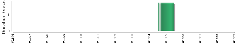 [Method Execution Trend Chart]