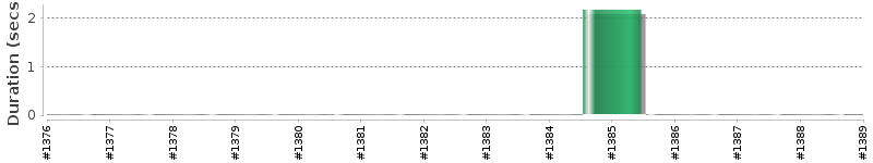 [Method Execution Trend Chart]