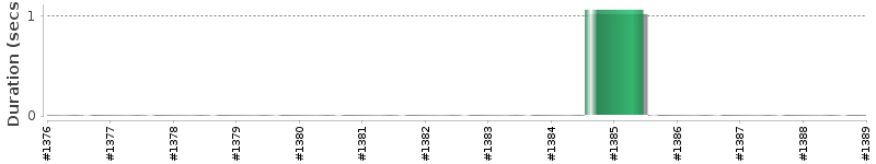 [Method Execution Trend Chart]