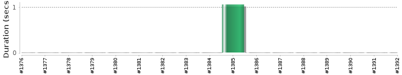 [Method Execution Trend Chart]