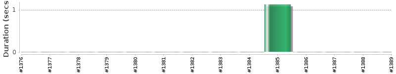 [Method Execution Trend Chart]