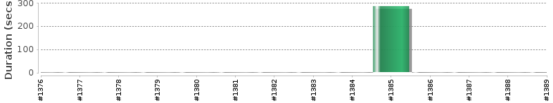 [Method Execution Trend Chart]