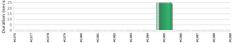 [Method Execution Trend Chart]