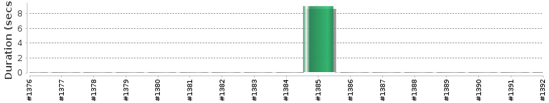 [Method Execution Trend Chart]