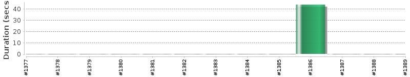 [Method Execution Trend Chart]