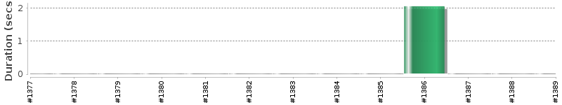 [Method Execution Trend Chart]