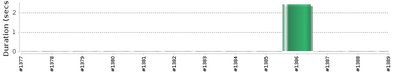 [Method Execution Trend Chart]