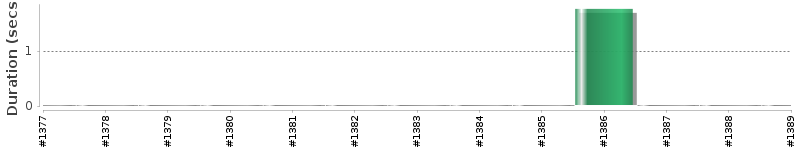 [Method Execution Trend Chart]