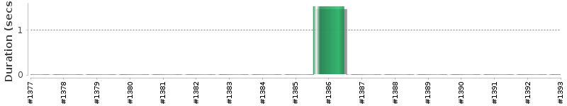 [Method Execution Trend Chart]