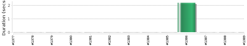 [Method Execution Trend Chart]