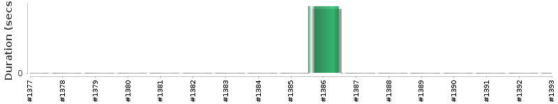 [Method Execution Trend Chart]