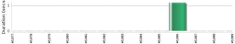 [Method Execution Trend Chart]