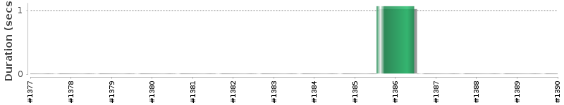 [Method Execution Trend Chart]