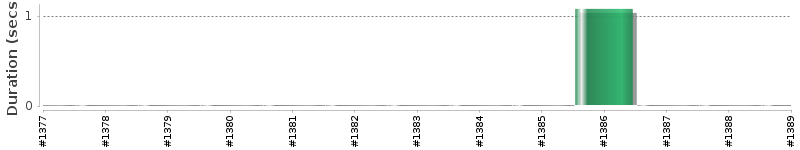 [Method Execution Trend Chart]