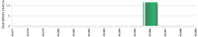[Method Execution Trend Chart]