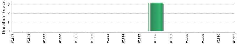 [Method Execution Trend Chart]