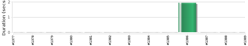 [Method Execution Trend Chart]