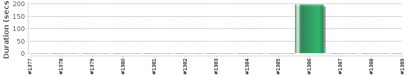 [Method Execution Trend Chart]