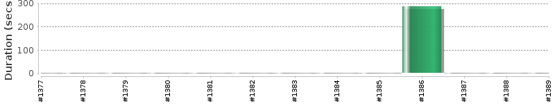 [Method Execution Trend Chart]