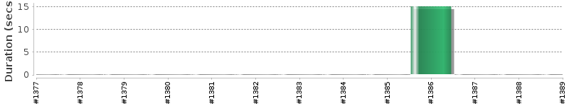 [Method Execution Trend Chart]