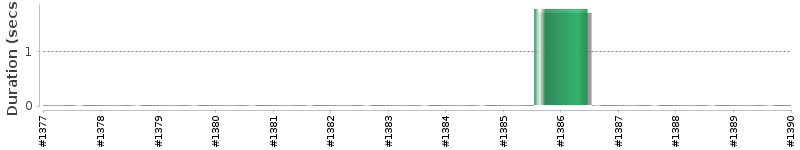 [Method Execution Trend Chart]