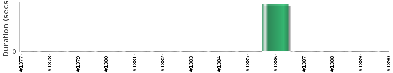 [Method Execution Trend Chart]