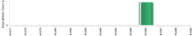 [Method Execution Trend Chart]