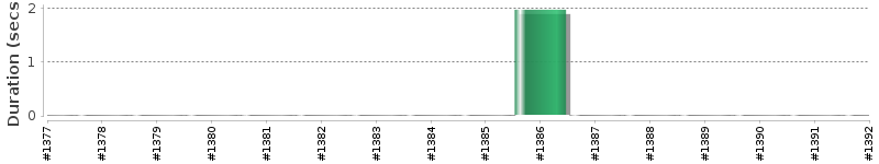 [Method Execution Trend Chart]