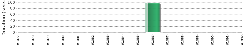 [Method Execution Trend Chart]