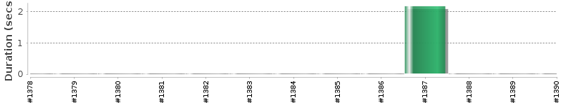 [Method Execution Trend Chart]