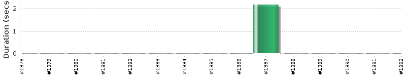 [Method Execution Trend Chart]