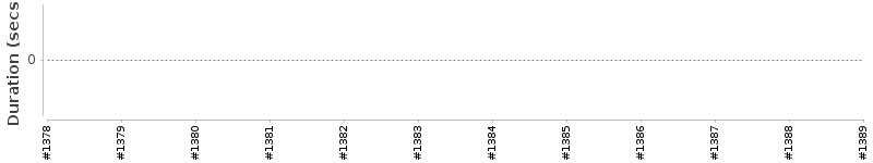 [Method Execution Trend Chart]
