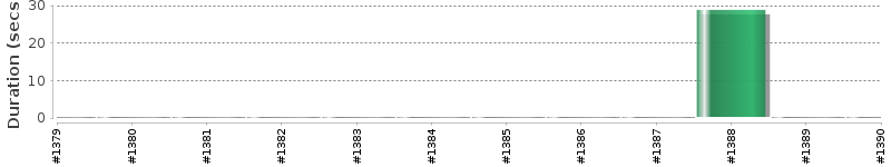 [Method Execution Trend Chart]