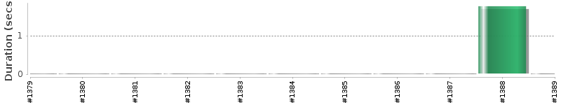 [Method Execution Trend Chart]