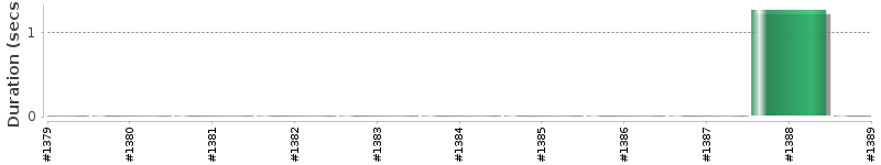 [Method Execution Trend Chart]