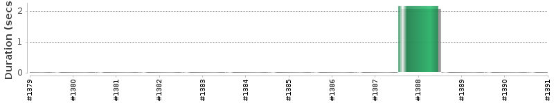 [Method Execution Trend Chart]