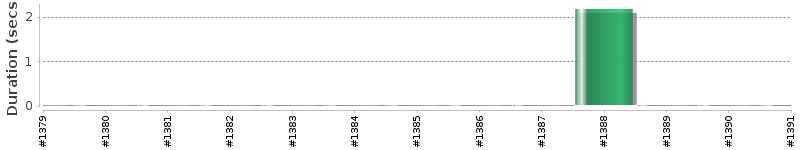 [Method Execution Trend Chart]