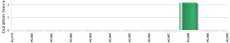 [Method Execution Trend Chart]