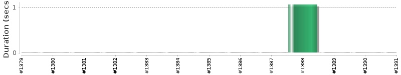 [Method Execution Trend Chart]