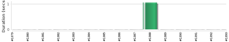 [Method Execution Trend Chart]