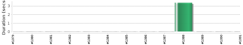 [Method Execution Trend Chart]