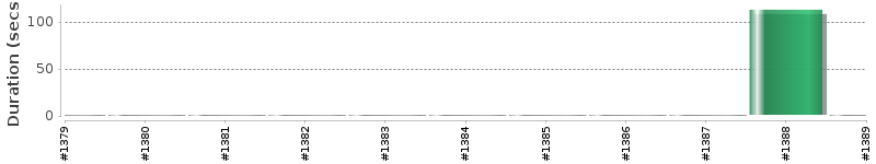 [Method Execution Trend Chart]
