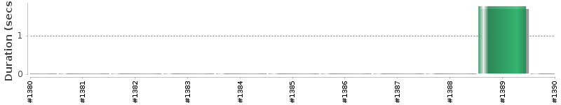 [Method Execution Trend Chart]