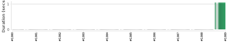 [Method Execution Trend Chart]
