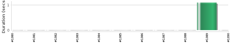 [Method Execution Trend Chart]