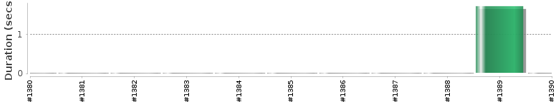 [Method Execution Trend Chart]