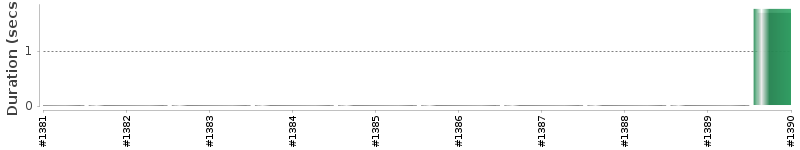 [Method Execution Trend Chart]