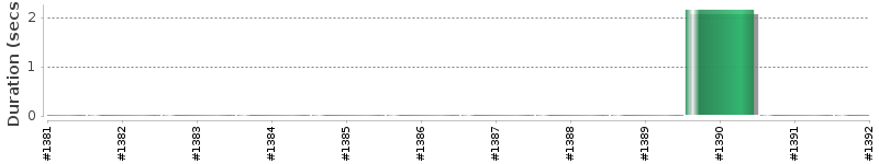 [Method Execution Trend Chart]