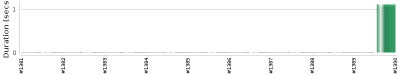 [Method Execution Trend Chart]