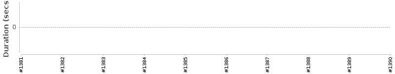 [Method Execution Trend Chart]